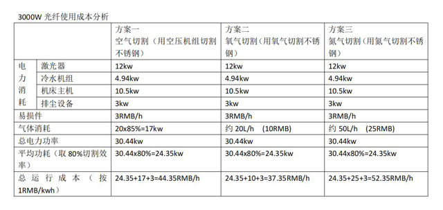 3000W激光切割機(jī)使用成本分析