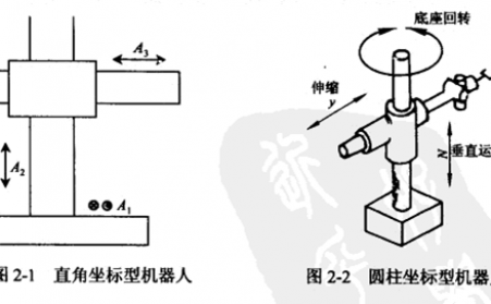 直角坐標(biāo)機(jī)器人設(shè)計(jì)流程及應(yīng)用分類